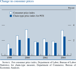 Change in consumer prices. By percent. Bar chart. There are two series( Consumer price index and Chain-type price index for PCE ). Both series covering the date range of 1998 to 2004. Consumer price index and Chain-type price index for PCE generally moving together with Chain-type price index for PCE being lower. Consumer price index starts at about 1.7 percent, then it generally increases to about 3.7 percent in 2000. Series decreases to about 1.9 percent in 2003. Then it generally increases to end at about 3.5 percent. Chain-type price index for PCE starts at about 0.9 percent, then it increases to about 2.2 percent in 2000. In 2003 it decreases to about 1.8 percent. Series increases to end at about 2.5 percent. SOURCE. For consumer price index, Department of Labor, Bureau of Labor Statistics; for chain-type measure, Department of Commerce, Bureau of Economic Analysis.