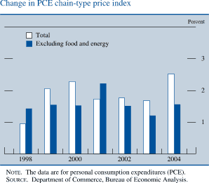 Change in PCE price index. Percent. Bar chart. There are two series (Total and Excluding food and energy). Date range is 1998 to 2004. As shown in the figure, total begins at about 0.9 percent in 1998, then it increases to about 2.2 percent in 2000. In 2003 it decreases to about 1.8 percent and it ends at about 2.6 percent. Excluding food and energy starts at about 1.5 percent in 1998, it then increases to about 2.2 percent in 2001.It then decreases to about 1.2 percent in 2003. It ends at about 1.5 percent. NOTE. The data are for personal consumption expenditures (PCE). SOURCE. Department of Commerce, Bureau of Economic Analysis.