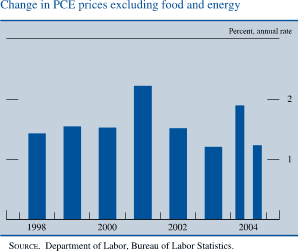 Change in PCE prices excluding food and energy. By percent annual rate. Bar chart. Data range is 1998-2004. As shown in the figure, the series begins at about1.5 percent, then it increases to about 2.2 percent in 2001. In 2003 it decreases to about 1.2 percent, then increases to about 1.9 percent. Series ends at about 1.2 percent. SOURCE. Department of Labor, Bureau of Labor Statistics. 