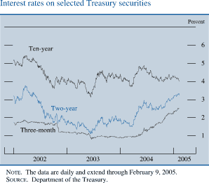 Interest rates on selected Treasury securities. By percent . Line chart. There are three series (Ten-year, Two-year and Three-month). Date range is 2002-2005. All series start in the beginning of 2002. Ten-year begins at about 5.1 percent. It decreases to about 3.6 percent in the second part of 2002. From 2003 to 2004 it fluctuates within the range of about 3.2 and about 4.9 percent. It ends at about 4 percent. Two-year begins at about 3.2 percent. Then it decreases to about 1.2 percent in 2003. Then it increases to end at about 3.3 percent. Three-month begins at about 1.8 percent , then it decreases to about 1 percent in 2004, then series increases to end at about 2.5 percent. NOTE. The data are daily and extend through February 9, 2005. SOURCE. Department of the Treasury. 
