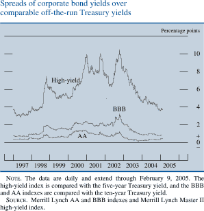 Spreads of corporate bond yields over the ten-year Treasury yield .Percentage points. Line chart. There are three series (High yield, BBB and AA). Date range is 1997 to 2005. High yield begins at about 3.9 percent in early 1997. Then it generally increases to about 7.8 percent in the end of 1998. Then it decreases about 5 percent in 2000.From 2001- 2003 it fluctuates within the range of about 6 and about 10 percent. In 2003 series decreases to end at about 3.9 percent. BBB starts at about 0.9 percent. Then it increases to about 3.2 percent in 2002 and then it decreases to end at about 1 percent. AA begins at about 0.5 percent. It fluctuates within the range of about 1.5 and about 0.1 percent during 1998-2004. Series ends at about 0.4 percent. NOTE. The data are daily and extend through February 9, 2005. The high-yield index is compared with the five-year Treasury yield, and the BBB and AA indexes are compared with the ten-year Treasury yield. SOURCE. Merrill Lynch AA and BBB indexes and Merrill Lynch Master II high-yield index.