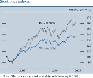 Stock price indexes. January 2, 2003 = 100. There are two series (Wilshire 5000 and Russell 2000 ). Date range is 2003-2005. Both series generally move together with Wilshire 5000 being lower .They start in early 2003 at about 100. Then in the first half of 2004 they increase. Russell 2000 increases to about 155 and Wilshire 5000 increases to about 130. In the second part of 2004 they decrease. Wilshire 5000 to about 120 and Russell 2000 to about 133. Then they decreases to end. Wilshire 5000 ends at about 138 and Russell 2000 ends at about160. NOTE. The data are daily and extend through February 9, 2005. 