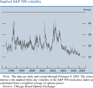 Implied S&P 500 volatility. By percent. line chart. Date range is 1998-2005. As shown in the figure, the series begins at about 21 percent. From 1999-2003 it fluctuates within the range of about 14 and about 42.5 percent .In 2003 it generally decreases to end at about 10 percent. NOTE. The data are daily and extend through February 9, 2005. The series shown is the implied thirty-day volatility of the S&P 500 stock price index as calculated from a weighted average of options prices. SOURCE. Chicago Board Options Exchange.