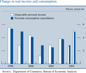 Change in real income and consumption. Percent, annual rate. Bar chart. There are two series (Disposable personal income and Personal consumption expenditures). Date range is 1998 to 2004. As shown in the figure, disposable personal income begins at about 5.8 percent, then it decreases to about 2.4 percent in 1999. In 2000 it increases to about 4.2 percent, then it decreases to about 1.3 percent in 2001. It then increases to end at about 5.1percent. Personal consumption expenditures starts at about 5.5 percent, then it decreases to 2.3 percent in 2002. Then it increases to end at about 4.9 percent. SOURCE. Department of Commerce, Bureau of Economic Analysis. 