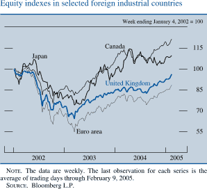 Equity indexes in selected foreign industrial countries. Week ending January 4, 2002 = 100. Line chart. There are four series (Japan, Canada, Euro area and United Kingdom). Date range is 2002-2005. All series start at about 100 in the beginning of 2002. Japan increases to 107 in 2002, then it decreases to about 75.5 in 2003 and increases to end at about 110. Canada decreases to about 76 in 2002, then it increases to end at about 123. United Kingdom decreases to about 65 in 2003, then it increases to end at about 97. Euro area decreases to about 55 in 2003, then it increases to end at about 89. NOTE. The data are weekly. The last observation for each series is the average of trading days through February 9, 2005. SOURCE. Bloomberg L.P.