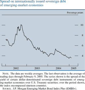 Spread on internationally issued sovereign debt of emerging-market economies. Line chart. Percentage points. Date range is 2002 to 2005. As shown in the figure, the series begins at about 7,2 percent in early 2002, then it decreases to about 6 percent by mid-2002. In second half of 2002 it increases to about 10 percent, then it decreases to end at about 3.8 percent. NOTE. The data are weekly averages. The last observation is the average of trading days through February 9, 2005. The series shown is the spread of the yield of certain dollar-denominated sovereign debt instruments of emerging-market economies over U.S. Treasury securities; over the period shown, the index encompassed nineteen countries.
SOURCE. J.P. Morgan Emerging Market Bond Index Plus (EMBI+). 
