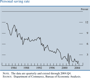 Personal saving rate. By percent. Line chart. Date range is 1981 to 2004. As shown in the figure, the series begins at about 11.5 percent ,then it generally decreases to about 8 percent in 1983, then it increases to about 11 percent in 1984. Then decreases to end at about 1 percent. NOTE. The data are quarterly and extend through 2004:Q4. SOURCE. Department of Commerce, Bureau of Economic Analysis. 