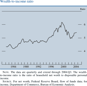 Wealth-to-income ratio. Ratio. Line chart. Date range is 1982 to 2004. As shown in the figure, the series begins at about 4.3. During 1983-1994 it fluctuates within the range of about 4.2 to about 4.9. It generally increases to about 6.2 in 2000, then it decreases to about 5 in 2002.It increases to end at about 5.5. NOTE. The data are quarterly and extend through 2004:Q3. The wealth-to-income ratio is the ratio of household net worth to disposable personal income. SOURCE. For net worth, Federal Reserve Board, flow of funds data; for income, Department of Commerce, Bureau of Economic Analysis. 