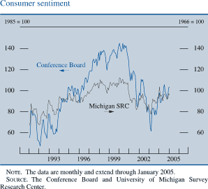 Consumer sentiment. Two lines chart. Date range is 1991 to 2005. Conference Board (1985 = 100) begins at about 57. From 1992-1993 it fluctuates within the range of about 49 and about 80. It generally increases to about 145 in 2000. Then it decreases to about 60 in 2003, then it increases to end at about 102. Michigan SRC (1966 = 100) starts at about 70. Then it increases 112 in 2000. In 2003 it decreases to about 60 and then it increases to end at about 99. SOURCE. The Conference Board and University of Michigan Survey Research Center.