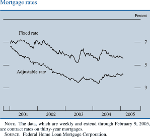 Mortgage rates. Line chart. By Percent. There are two series (Fixed rate and Adjustable rate). Date range is 2001 to 2005. As shown in the figure Fixed rate begins at about 7 percent, then it decreases to about 5.1 percent in 2003 and then it increases to about 6.5 percent by the end of 2003. It ends at about 5.3 percent. Adjustable rate begins at about 6.8 percent, then it generally decreases to about 3.3 percent in 2003. Then it increases to end at about 4 percent. NOTE. The data, which are weekly and extend through February 9, 2005, are contract rates on thirty-year mortgages. SOURCE. Federal Home Loan Mortgage Corporation. 