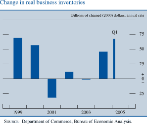 Change in real business inventories.  Billions of chained (2000) dollars, annual rate. Bar chart. Date range is 1999 to  Q1 2005. As shown in the figure, series begins at about $70 billion, then it generally decreases to about negative $32 billion in 2001, then  it generally decreases to end at about $67 billion. SOURCE: Department of Commerce, Bureau of Economic Analysis.