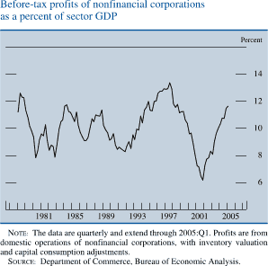 Before-tax profits of nonfinancial corporations as a percent of sector GDP.   Line chart. By percent .  Date range is 1978-2005. As shown in the figure, the series begins at about 11.7 percent in the beginning of 1978. It generally increases to about 12.5  percent  in  1978 . From 1980 to 1997 it fluctuates within the range of  about 7.9 percent and about 13.5 percent. In 2001 it generally decreases to about 6.1 percent, then it generally increases to end at about 11.8  percent. NOTE: The data are quarterly and extend through 2005:Q1. Profits are from domestic operations of nonfinancial corporations, with inventory valuation and capital consumption adjustments. SOURCE: Department of Commerce, Bureau of Economic Analysis.