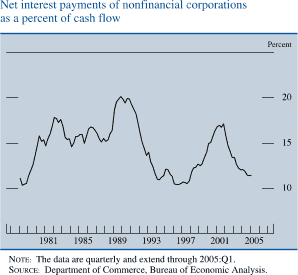 Net interest payments of nonfinancial corporations as a percent of cash flow.   By percent. Line chart.  Date range is  1978-2005. As shown in the figure the series begins at about 12 percent, then it increases to about 20 percent in 1989. Then it decreases to about 10 percent in 1996. In 2002 it increases to about 17.5 percent, then it decreases to end at about 11.5 percent. NOTE: The data are quarterly and extend through 2005:Q1. SOURCE: Department of Commerce, Bureau of Economic Analysis.