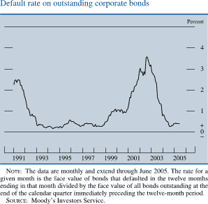 Default rate on outstanding corporate bonds.  By percent. Line chart. Date range is  1991-2005. As shown in the figure the series begins at about 2.2 percent, then it decreases to about 0.2 percent in 1993. From 1994 to 1998 it fluctuates but stays at about 0.3 percent. In 2002 it generally increases to about 3.7 percent, then it decreases to end at about 0.4 percent. NOTE: The data are monthly and extend through June 2005. The rate for a given month is the face value of bonds that defaulted in the twelve months ending in that month divided by the face value of all bonds outstanding at the end of the calendar quarter immediately preceding the twelve-month period. SOURCE: Moody's Investors Service.