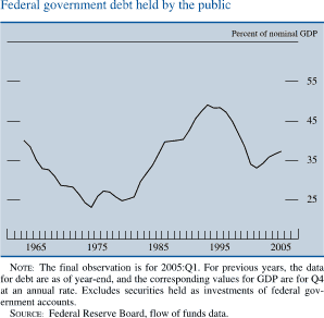 Federal government debt held by the public. By Percent of nominal GDP. Line chart. Date range of 1963 to 2005. As shown in the figure, the series begins at about 40 percent in early 1963. In 1974 it decreases to about 22.5 percent. In 1993 it increases to about 49 percent, then it decreases to end at about 36 percent. NOTE: The final observation is for 2005:Q1. For previous years, the data for debt are as of year-end, and the corresponding values for GDP are for Q4 at an annual rate. Excludes securities held as investments of federal government accounts. SOURCE: Federal Reserve Board, flow of funds data.
