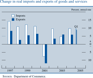 Change in real imports and exports of goods and services. Percent, annual rate. Bar chart with 2 series ('Imports' and 'Exports'). Date range of 1997 to Q1 2005. Both series  start in 1997. 'Imports' begins  at about 14 percent .During 1998 -2001 it  decreases to about negative 7.5 percent. Then it increases  to end at about 10 percent. 'Exports' starts at about 7 percent and then it decreases to  2.5 percent in 1998. From 1999 to 2004 it fluctuates between about 7.5 and about negative 12 percent. It ends at about 8 percent. SOURCE: Department of Commerce.