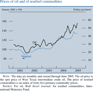 Prices of oil and of nonfuel commodities. Two lines chart. Date range of 2001 to 2005.  'Nonfuel' (January 2001=100 )  begins at about 100 in early 2001, then it decreases to about 89 in Q4 2001. Then it increases to end at about 135.  'Oil' (Dollars per barrel) begins at about 30 in early 2001, then it decreases to about 20 in Q4 2001.It increases to end at about 57.  NOTE: The data are monthly and extend through June 2005. The oil price is the spot price of West Texas intermediate crude oil. The price of nonfuel commodities is an index of forty-five primary-commodity prices. SOURCE: For oil, Wall Street Journal; for nonfuel commodities, Inter-national Monetary Fund.