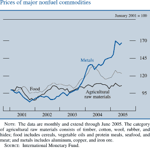 Prices of major nonfuel commodities. Lines chart. January 2001=100. There are three lines charts (Metals, Food  and Agricultural raw materials). Date range of 2001 to 2005. All series start at about 100 in the beginning of 2001. Metals decreases to about 83 in the second half of 2001,then it increases to about 132  in the first half of 2004, then it decreases to  about 130 and increases to end at about 170. Agricultural raw materials decreases to about 80 in the second half of 2001, then it increases to end at about 120 . Food decreases to 98 in 2002. Then it increases to about 140, then it generally decreases to end at about 123. NOTE: The data are monthly and extend through June 2005. The category of agricultural raw materials consists of timber, cotton, wool, rubber, and hides; food includes cereals, vegetable oils and protein meals, seafood, and meat; and metals includes aluminum, copper, and iron ore. SOURCE: International Monetary Fund. 