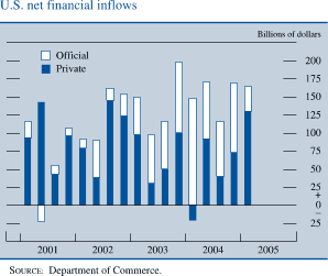 U.S. net financial inflows. Bar chart with 2 series (Official and Private). Billions of dollars. Date range of 2001 to 2005. Private starts at about 90 billions of dollars in Q1 2001, then it  increases to about 145 billions of dollars in Q2 2001. From Q3 2001-Q3 2004 it fluctuates within the range of about $149 billion and about negative$24 billion. Then it increases to end at about $130 billion. Official starts at about $20 billion, then it decreases to about negative $25 billion in Q2 2001. Then it increases to about 50 percent in Q2 2002.In Q 3 2002 it decreases to about 20 percent. Then it generally increases to about 149 percent in Q1 2004. Series ends at about $65 billion. SOURCE: Department of Commerce. 
