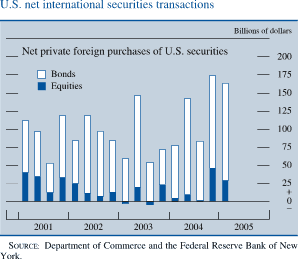 U.S. net international securities transactions. Net private foreign purchases of U.S. securities. Billions of dollars.  Bar chart with 2 series (Bonds  and Equities). Data range is 2001 to 2005. Bonds begins at about $75 billion. Then it fluctuates within the range of about  $130 billion and about$ 37.5  billion  from Q2 2001 to Q3 2004. It ends at about $150 billion. 'Equities' starts at about $40 billion. It then decreases to about $15 billion in Q3 2001 and then it fluctuates within the range of about $48 billion and about negative $10 billion. It ends at about $27  billion. SOURCE: Department of Commerce and the Federal Reserve Bank of New York.