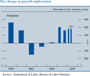Net change in payroll employment. Nonfarm. Thousands of jobs, monthly average. Bar chart. Data range is 1999 to January  Q2 2005. As shown in the figure, the series begins at about  270 in 1999. Then it decreases  to about negative 150 in 2001. Then it increases to about 200 in 2004 . It ends at about 180.  SOURCE: Department of Labor, Bureau of Labor Statistics. 