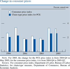 Change in consumer prices. By percent, annual rate. Bar  chart.  There are two series(Consumer price index and Chain-type price index for PCE). Both series covering the date range of 1999 to 2005. Consumer price index and Chain-type price index for PCE  generally moving together with Chain-type price index for PCE  being  lower. Consumer price index starts at about 2.7 percent, then it generally increases to about 3.5 percent in 2000. Series decreases to about 1.9 percent in 2003. Then it generally increases to end at about 3.5 percent. Chain-type price index for PCE starts at about 2 percent, then it increases to about 2.2 percent in 2000. In 2003 it decreases to about 1.8 percent. Series increases to end at about 2.5 percent. NOTE: For 2005, the change for the PCE price index is from 2004:Q4 to May 2005; for the consumer price index, it is from 2004:Q4 to 2005:Q2. SOURCE: For consumer price index, Department of Labor, Bureau of Labor Statistics; for chain-type measure, Department of Commerce, Bureau of Economic Analysis.