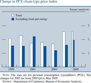 Change in PCE chain-type price index. Percent, annual rate. Bar chart.   There are two series (Total and Excluding food and energy). Date range is 1999 to 2005.  As shown in the figure, total begins at about 2.1 percent in 1999, then it increases to about 2.3 percent in 2000. In 2003 it decreases to about 1.8 percent and it ends at about 2.6 percent. Excluding food and energy begins at about 1.5 percent in 1999, it then increases to about 2.2 percent in 2001. It  then  decreases  to about 1.2 percent in 2003. It ends at about 2 percent. NOTE: The data are for personal consumption expenditures (PCE). The changes for 2005 are from 2004:Q4 to May 2005. SOURCE: Department of Commerce, Bureau of Economic Analysis.