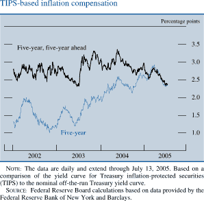 TIPS-based inflation compensation. By percentage points. Line  chart. There are two lines (Five-year, five-year ahead and Five-year). Date range is 2002-2005. Both start in the beginning of 2002. Five-year, five-year ahead begins at about 2.7 percent. During 2002 it fluctuates within the range of about 2.4 and about 3 percent. In the middle of 2003 it decreases to about 2.3 percent. Then it increases to about 3.4 percent in the middle of 2004. Then it decreases to end at about 2.4 percent. Five-year starts at about 1.4 percent, then it increases to about 2 percent in early 2002. It decreases to about 1 percent by the end of 2002. Then series increases to  about 2.9 percent in the beginning of 2005,then it decreases to end at about 2.4 percent. NOTE: The data are daily and extend through July 13, 2005. Based on a comparison of the yield curve for Treasury inflation-protected securities (TIPS) to the nominal off-the-run Treasury yield curve. SOURCE: Federal Reserve Board calculations based on data provided by the Federal Reserve Bank of New York and Barclays.