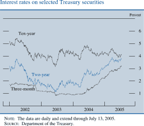 Interest rates on selected Treasury securities. By percent. Line chart. There are three series (Ten-year, Two-year and Three-month). Date range is 2002-2005. All series start in the beginning of 2002. Ten-year begins at about 5.1 percent. It decreases to about 3.6 percent in the second  part of  2002. From 2003 to 2004 it fluctuates within the range of  about 3.5 and about 4.9 percent. It ends at about 4 percent. Two-year begins at about 3.2 percent. Then it decreases to about 1.2 percent in  2003. Then it increases to end at about 3.9 percent. Three-month begins at about 1.8 percent, then it decreases to about 1 percent in 2004, then series increases to end at about 3.2 percent. NOTE: The data are daily and extend through July 13, 2005. SOURCE: Department of the Treasury.