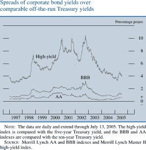 Spreads of corporate bond yields over comparable off-the-run Treasury yields. Percentage points. Line chart. There are three series (High yield, BBB and AA). Date range is 1997  to 2005. High yield begins at about 3.9 percent in early 1997. Then it generally increases to about 7.8  percent in the end of 1998. Then it decreases about 5  percent in 2000.From 2001-2003 it fluctuates within the range of about 6 and about 10 percent. In 2003 series decreases to end at about 4 percent. BBB starts at about 0.9  percent. Then it increases to about 3.2  percent in  2002 and then it decreases to end at about 1 percent. AA begins at about 0.5 percent. It fluctuates within the range of  about 1.5 and about 0.1 percent during 1998-2004. Series ends at about 0.4 percent. NOTE: The data are daily and extend through July 13, 2005. The high-yield index is compared with the five-year Treasury yield, and the BBB and AA indexes are compared with the ten-year Treasury yield. SOURCE: Merrill Lynch AA and BBB indexes and Merrill Lynch Master II high-yield index.