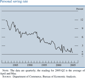 Personal saving rate. By percent. Line chart. Date range is 1981 to 2005. As shown in the figure, the series begins at about 11.5 percent ,then it generally decreases to about 8.5 percent in 1983, then it increases to about 11 percent in 1984. Then decreases to end at about 0.9 percent. NOTE: The data are quarterly; the reading for 2005:Q2 is the average of April and May. SOURCE: Department of Commerce, Bureau of Economic Analysis.