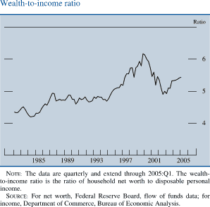 Wealth-to-income ratio. Ratio. Line chart. Date range is 1982 to 2005.  As shown in the figure, the series begins at about 4.3. During 1984-1994 it fluctuates within the range of  about 4.2 to about 4.9. It generally increases to about 6.2 in 2000, then it decreases to about 4.9 in 2002.It increases to end at about 5.4. NOTE: The data are quarterly and extend through 2005:Q1. The wealth-to-income ratio is the ratio of household net worth to disposable personal income. SOURCE: For net worth, Federal Reserve Board, flow of funds data; for income, Department of Commerce, Bureau of Economic Analysis.