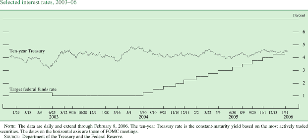 Selected interest rates. By percent. Line chart with two series (Target federal funds rate and Ten-year Treasury). Date range is January 2003-January 2006. Both lines start in January 2003. The target federal funds rate starts at about 1.25 percent. It stays at about 1.25 percent until June 2003, then it decreases to about 1 percent in July 2003. It stays at about 1 percent until June 2004. From August 2004 to January 2006 series increases to end at about 4.5. Ten-year Treasury starts at about 4 percent, then January 2003-January 2006 it fluctuates within the range of about 3 and about 4.9 percent to end at about 4.6 percent. NOTE: The data are daily and extend through February 8, 2006. The ten-year Treasury rate is the constant-maturity yield based on the most actively traded securities. The dates on the horizontal axis are those of FOMC meetings. SOURCE: Department of the Treasury and the Federal Reserve.