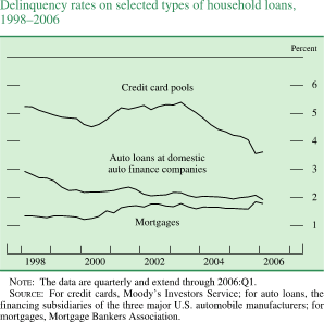 Delinquency rates on selected types of household loans, 19982006 . By Percent. Line chart. There are three series (Mortgages, Credit card pools and Auto loans at domestic auto finance companies). Date range is 1998 to 2006. All series start in the beginning of 1998. As shown in the figure, mortgages begin at about 1.3 percent, then it increases to end at about 1.8 percent. Credit card pools begin at about 5.2 percent , then it decreases to about 4.5 percent in 2000. Then it increases to about 5.3 in 2003. Then it generally decreases to end at about 3.7 percent. Auto loans at domestic auto finance companies starts at about 3 percent, then it decreases to end at about 2 percent. NOTE: The data are quarterly and extend through 2006:Q1. SOURCE: For credit cards, Moodys Investors Service; for auto loans, the financing subsidiaries of the three major U.S. automobile manufacturers; for mortgages, Mortgage Bankers Association.