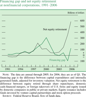 Financing gap and net equity retirement at nonfinancial corporations, 1991-2006. Line chart. Billions of dollars. There are two lines (Net equity retirement and Financing gap). Both lines covering the date range of 1991 to 2006. Net equity retirement begins at about negative $25 billion .Then it generally increases to about $210 billion in 1998. In 2002 series decreases to about $45 billion, then it increases to end at about $590 billion. Financing gap begins at about $25 billion, then it generally increases to about $310 billion in 2000. Then series decreases to about $0 billion in 2003. In 2004 it increases to about $50 billion and then decreases to about negative $ 100 billion. Then it generally increases to end at about $125 billion. NOTE: The data are annual through 2005; for 2006, they are as of Q1. The financing gap is the difference between capital expenditures and internally generated funds, adjusted for inventory valuation. Net equity retirement is the difference between equity retired through share repurchases, domestic cash-financed mergers, or foreign takeovers of U.S. firms and equity issued by domestic companies in public or private markets. Equity issuance includes funds invested by venture capital partnerships and stock option proceeds. SOURCE: Federal Reserve Board, flow of funds data.