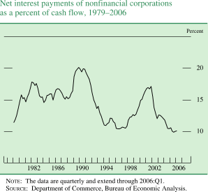 Net interest payments of nonfinancial corporations as a percent of cash flow, 1979-2006 . By percent. Line chart. Date range is 1979-2006. As shown in the figure the series begins at about 11.5 percent, then it increases to about 20 percent in 1989. Then it decreases to about 10 percent in 1996. In 2002 it increases to about 17.5 percent, then it decreases to end at about 10 percent. NOTE: The data are quarterly and extend through 2006:Q1. SOURCE: Department of Commerce, Bureau of Economic Analysis.