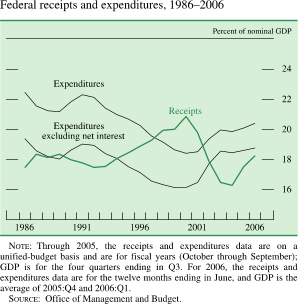 Federal receipts and expenditures 1986-2006. By percent of nominal GDP. Line chart. There are three series (Expenditures, Receipts and Expenditures excluding net interest). Date range is 1986 to 2006. Expenditures and Expenditures excluding net interest generally moving together with Expenditures excluding net interest being about 3 percent lower. Expenditures starts at about 22.5 percent in early 1986 and Expenditures excluding net interest starts at about 19.5 percent. Then during 1987-2000 they generally decrease. Expenditures to about 18.5 percent and Expenditures excluding net interest to about 16 percent. Expenditures end at about 20.5 percent and Expenditures excluding net interest end at about 19 percent. Receipts start at about 17.5 percent. From 1987 to 2000 it increases to about 21 percent, then it generally decreases to about 16 percent in 2004, then increases to end at about 18.5 percent. NOTE: Through 2005, the receipts and expenditures data are on a unified-budget basis and are for fiscal years (October through September); GDP is for the four quarters ending in Q3. For 2006, the receipts and expenditures data are for the twelve months ending in June, and GDP is the average of 2005:Q4 and 2006:Q1. SOURCE: Office of Management and Budget.