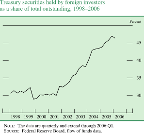 Treasury securities held by foreign investors as a share of total outstanding, 19982006. By percent. Line chart. Date range is 1998-2006. As shown in the figure, the series begins at about 31 percent, the it increases to about 32.5 percent in 1999. In 2000 it decreases to about 29 percent and then it increases to end at about 46.5 percent. NOTE: The data are quarterly and extend through 2006:Q1. SOURCE: Federal Reserve Board, flow of funds data.
