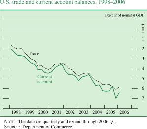 U.S. trade and current account balances, 1998-2006. Percent of nominal GDP. Line chart. There are two lines (Trade and Current account). Date range of 1998 to 2006. Both series generally move together with Current account being slightly lower. They start at about negative 2 percent in early 1998. Then they decrease to about negative 4 percent in 2000, then series increase to about negative 4.5 in 2001. In 2005 they decreases to end. Trade ends at about negative 6.1 percent. Current account ends at about negative 7.6 percent. NOTE: The data are quarterly and extend through 2006:Q1. SOURCE: Department of Commerce.