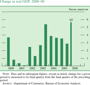 Change in real GDP, 20002006. Percent, annual rate. Bar chart. Date range is 2000 to Q1 2006. As shown in the figure, change in real GDP begins at about 3.7 percent, it then decreases to about 0.1 percent in the second half of 2001. In the second half of 2003 it generally increases to about 5.4 percent. Then it decreases to about 2.9 percent in the second part of 2005. Series generally increases to end at about 5.6 percent. NOTE: Here and in subsequent figures, except as noted, change for a given period is measured to its final quarter from the final quarter of the preceding period. SOURCE: Department of Commerce, Bureau of Economic Analysis.