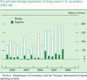 Net private foreign purchases of long-term U.S. securities, 2002-06. Bar chart with two series (Bonds and Equities). Billions of dollars. Date range of 2002 to 2006. Equities begins at about $35 billion in Q1 2002. Then it decreases to about negative $0 billion in Q3 2003. From Q3 2003 to Q4 2005 it fluctuates within the range of about $40 billion and about $10 billion. In Q1 2006 it increases to end at about $60 billion. SOURCE: Department of Commerce and the Treasury International Capital reporting system.
