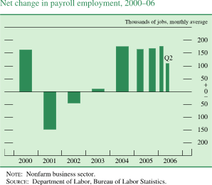 Net change in nonfarm payroll employment, 2000-06. Thousands of jobs, monthly average. Bar chart. Data range is 2000 to Q2 2006. As shown in the figure, the series begins at about 170 in 2000. Then it generally decreases to about negative 150 in 2001. Then it increases to about 180 in Q1 2006. Then series increases to end at about 110. NOTE: Nonfarm business sector. SOURCE: Department of Labor, Bureau of Labor Statistics.