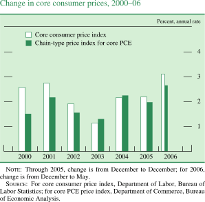 Change in core consumer prices, 2000-2006. By percent, annual rate. Bar chart. There are two series (Core consumer price index and Chain-type price index for core PCE). Both series covering the date range of 200 to 2006. Core consumer price index starts at about 2.6 percent, then it increases to about 2.8 percent in 2001. Series decreases to about 1.3 percent in 2003. Then it generally increases to end at about 3.1 percent. Chain-type price index for core PCE starts at about 1.5 percent, then it increases to about 2.3 percent in 2001. In 2003 it decreases to about 1.3 percent. Series increases to end at about 2.6 percent. NOTE: Through 2005, change is from December to December; for 2006, change is from December to May. SOURCE: For core consumer price index, Department of Labor, Bureau of Labor Statistics; for core PCE price index, Department of Commerce, Bureau of Economic Analysis.