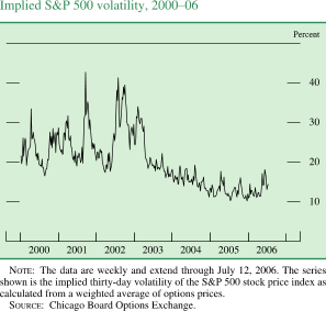 Implied S&P 500 volatility. By percent. Line chart. Date range is 2000-2006. As shown in the figure, the series begins at about 21 percent. From 2000-2003 it fluctuates within the range of about 18 and about 44 percent. In 2003 it generally decreases to end at about 15 percent. NOTE: The data are weekly and extend through July 12, 2006. The series shown is the implied thirty-day volatility of the S&P 500 stock price index as calculated from a weighted average of options prices. SOURCE: Chicago Board Options Exchange.