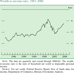 Wealth-to-income ratio,19832006. Ratio. Line chart. Date range is 1983 to 2006. As shown in the figure, the series begins at about 4.5. During 1984-1994 it fluctuates within the range of about 4.2 to about 4.9. It generally increases to about 6.2 in 2000, then it decreases to about 4.9 in 2002. It increases to end at about 5.7. NOTE: The data are quarterly and extend through 2006:Q1. The wealth to income ratio is the ratio of household net worth to disposable personal income. SOURCE: For net worth, Federal Reserve Board, flow of funds data; for income, Department of Commerce, Bureau of Economic Analysis.