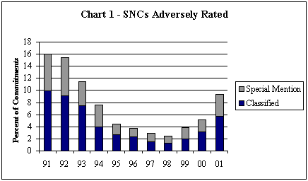 Chart 1 - SNCs Adversely Rated