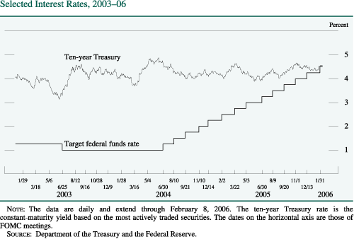 Selected Interest Rates, 2003-2006