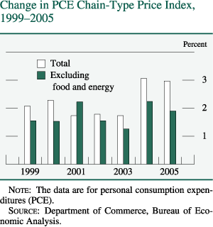 Change in PCE Chain-Type Price Index, 19992005