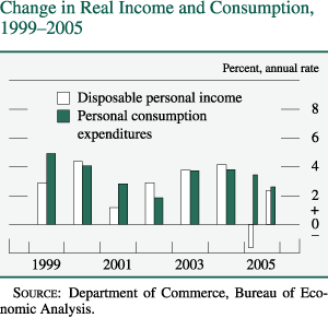 Change in Real Income and Consumption, 1999–2005