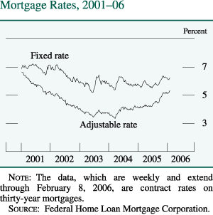 Mortgage Rates, 2001–06